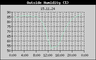 Outside Humidity History