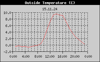 Outside Temperature History
