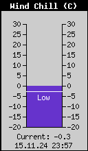 Current Wind Chill