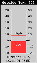 Current Outside Temperature