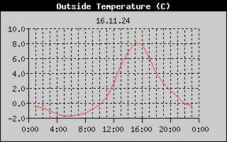 Outside Temperature History