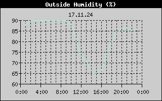 Outside Humidity History