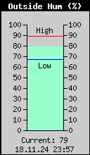 Current Outside Humidity