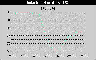 Outside Humidity History