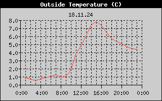 Outside Temperature History