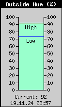 Current Outside Humidity