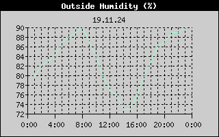 Outside Humidity History