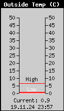 Current Outside Temperature