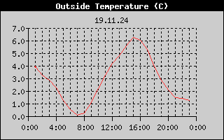 Outside Temperature History