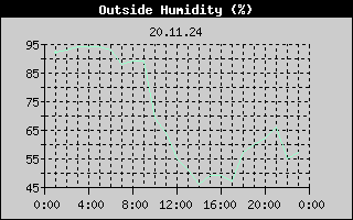 Outside Humidity History