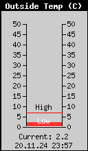 Current Outside Temperature