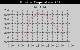 Outside Temperature History