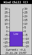 Current Wind Chill