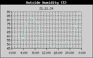 Outside Humidity History