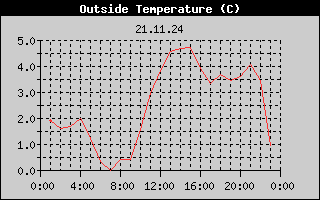 Outside Temperature History