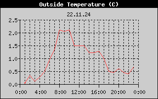 Outside Temperature History