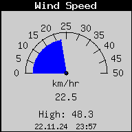 Current Wind Speed