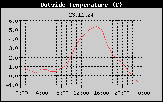 Outside Temperature History