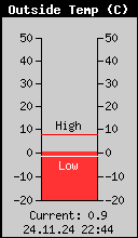 Current Outside Temperature