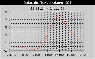 Outside Temperature History