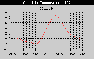 Outside Temperature History