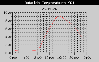 Outside Temperature History
