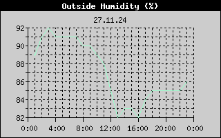 Outside Humidity History