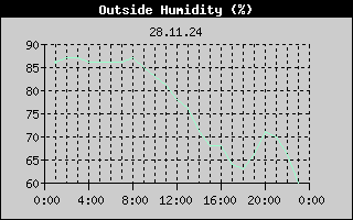 Outside Humidity History