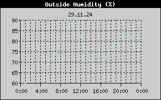 Outside Humidity History