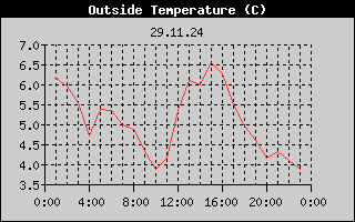 Outside Temperature History