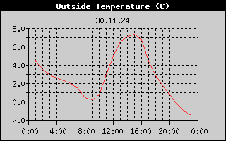 Outside Temperature History