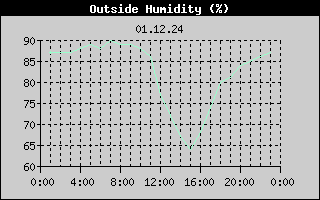 Outside Humidity History