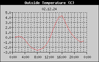 Outside Temperature History