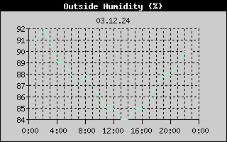 Outside Humidity History