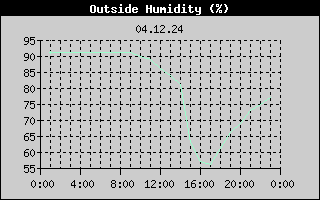 Outside Humidity History