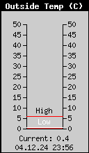 Current Outside Temperature