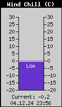 Current Wind Chill