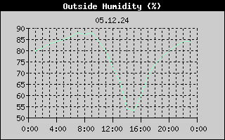 Outside Humidity History