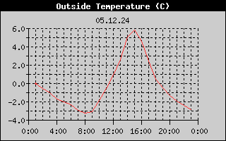 Outside Temperature History