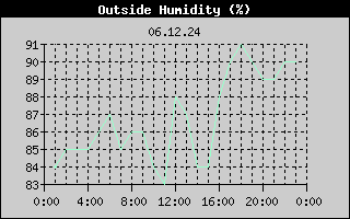Outside Humidity History