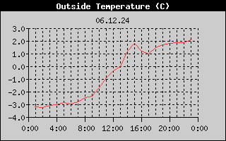Outside Temperature History