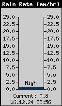 Current Rain Rate