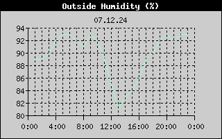 Outside Humidity History