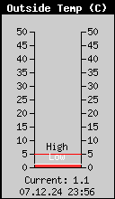 Current Outside Temperature