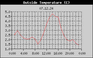 Outside Temperature History
