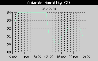 Outside Humidity History