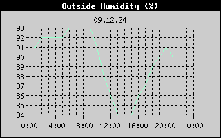 Outside Humidity History