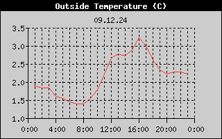 Outside Temperature History