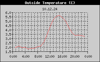 Outside Temperature History