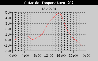 Outside Temperature History